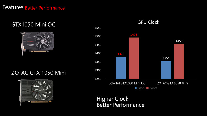 COLORFUL-GTX1050-Mini-OC-2G-GDDR5-128Bit--1354-1455MHz-7Gbps-PCI-E-30-Gaming-Video-Graphics-Card-1230496